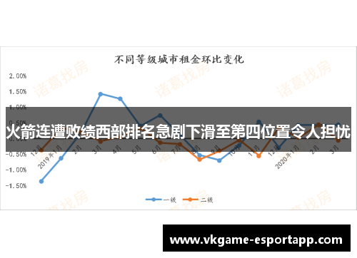 火箭连遭败绩西部排名急剧下滑至第四位置令人担忧