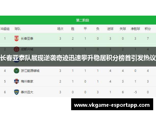 长春亚泰队展现逆袭奇迹迅速攀升稳居积分榜首引发热议